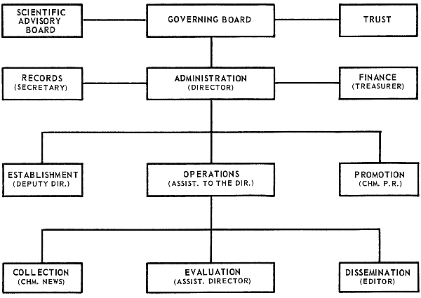 SITU Administrative chart