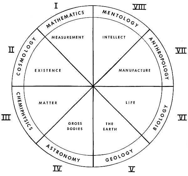 SITU Wheel of Knowledge, ontology devised by Ivan Sanderson
